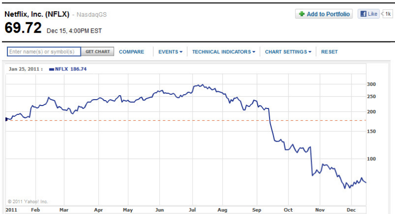 Netflix stock 2011 Netflix stock 2011