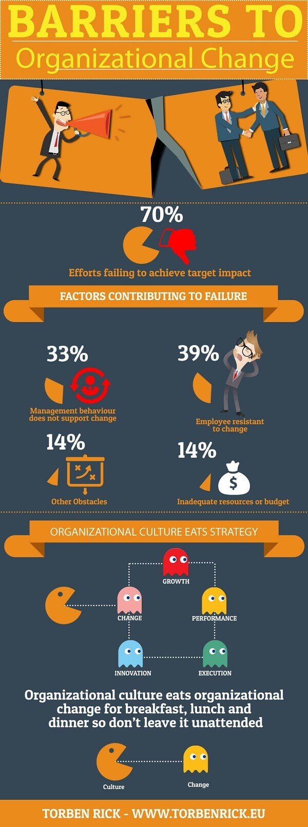 4 Main Barriers to Organisational Change Infographic