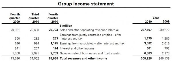 BP group income statement for 2010