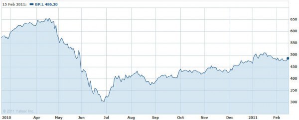 BP stock 16022011
