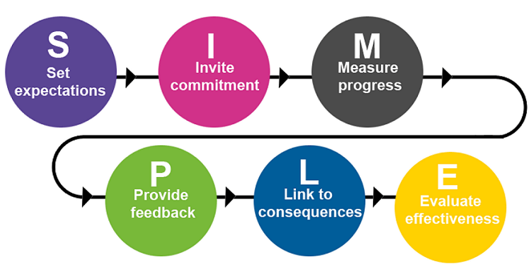A simple approach - Performance management -Targets A simple approach - Performance management -Targets