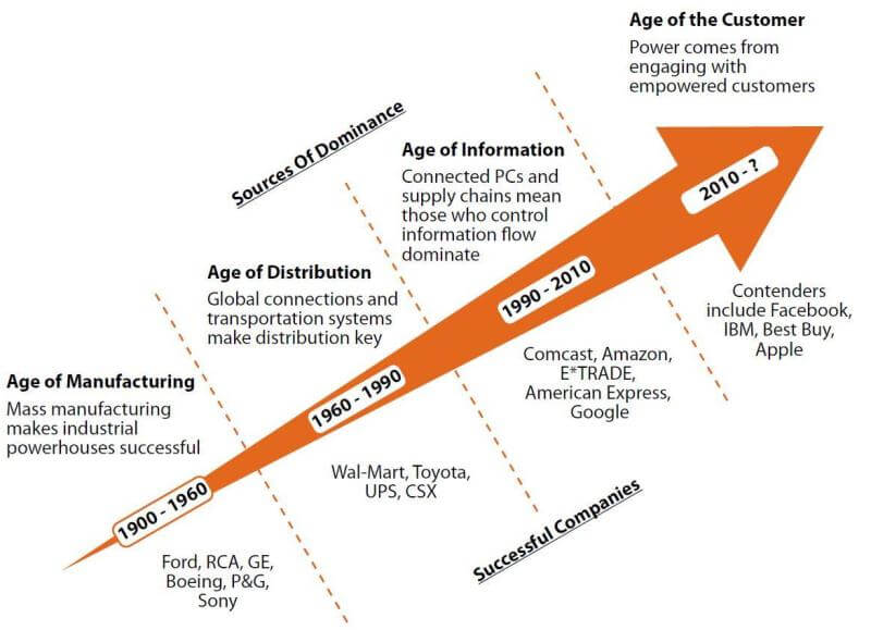 Surviving disruption in an age where competition comes from anywhere