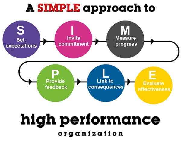 Performance management - Targets - High performing organizations