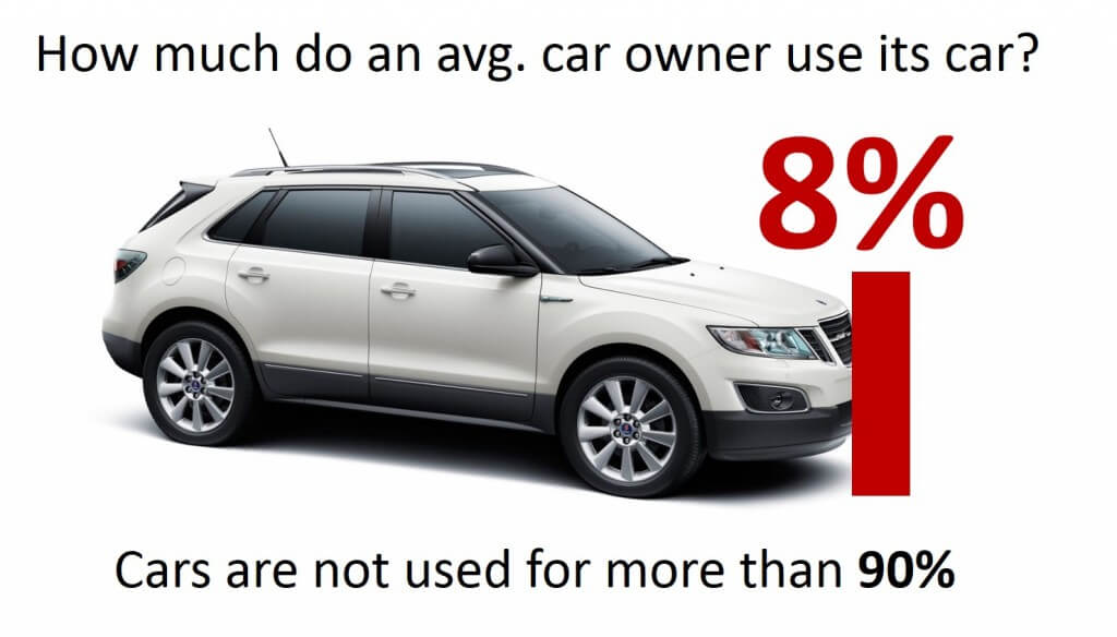 Car sharing - peer-to-peer