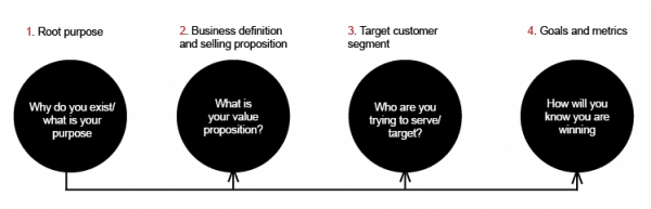 Change management require a revision of the current strategy