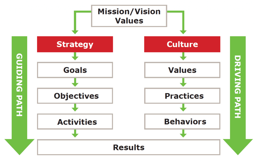The importance of organizational alignment