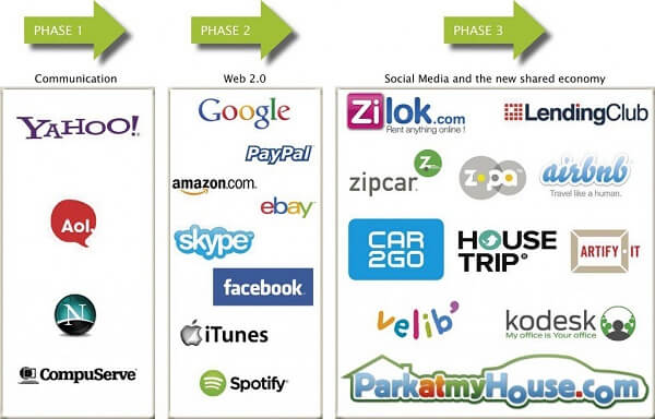 Development of the Internet