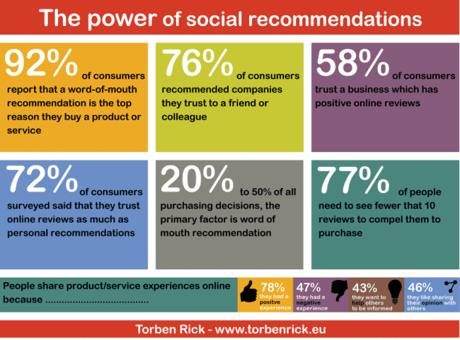 Word-of-mouth and social media - Word-of-mouth recommendations - The impact of social recommendations