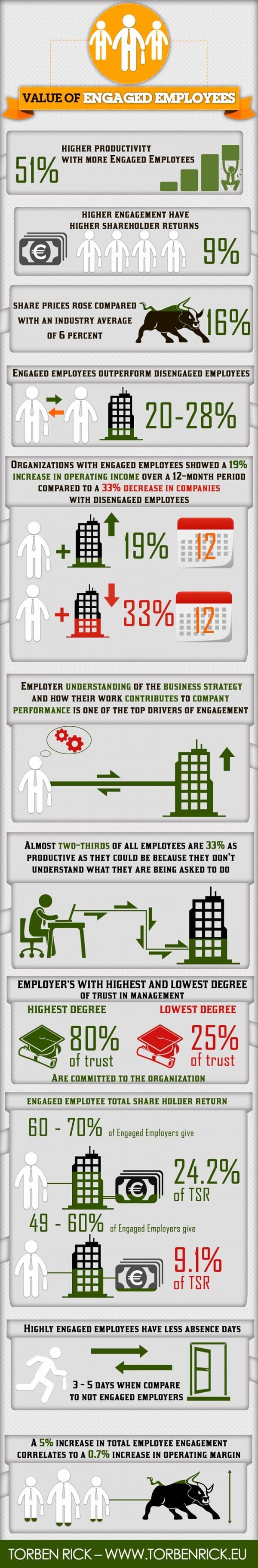The business case for employee engagement