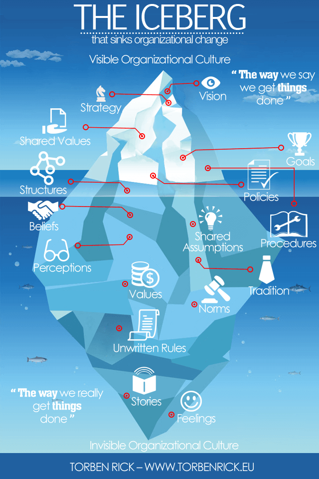 What have the invisible man and the organizational culture in common Organizational culture is largely invisible - Organizational culture is like an iceberg