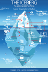 The iceberg - organizational change