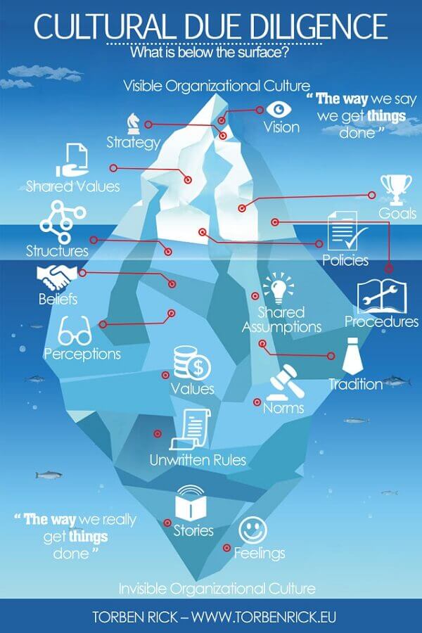 Organizational cultural due diligence - Mergers & Acquisitions