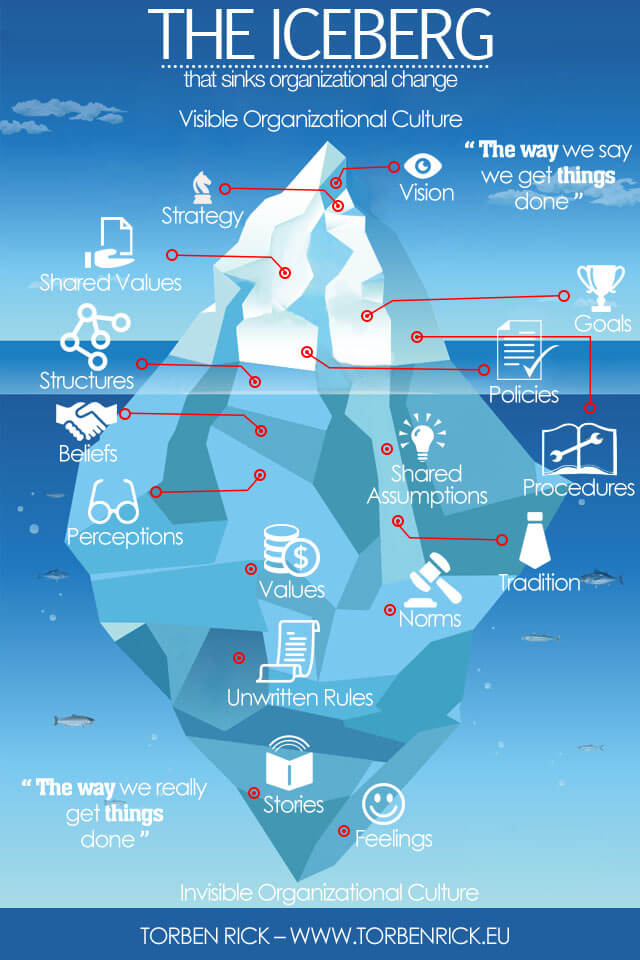 Organizational culture iceberg symptom - iceberg model of organizational culture