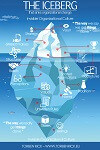 Organizational culture is largely invisible