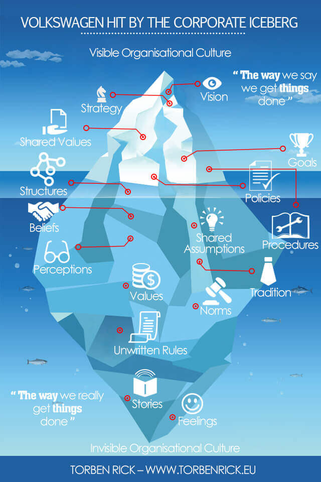 Volkswagen hit by the corporate iceberg - Scandal due to corporate culture