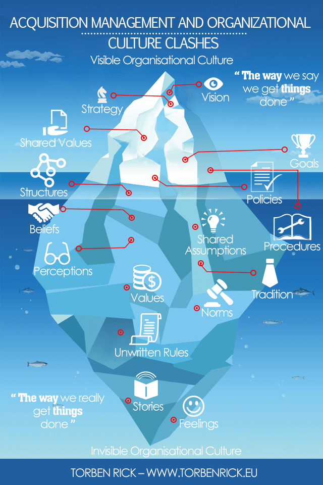 The role of organizational culture in mergers and acquisitions. Managing culture clash in mergers and acquisitions The role of organizational culture in mergers and acquisitions