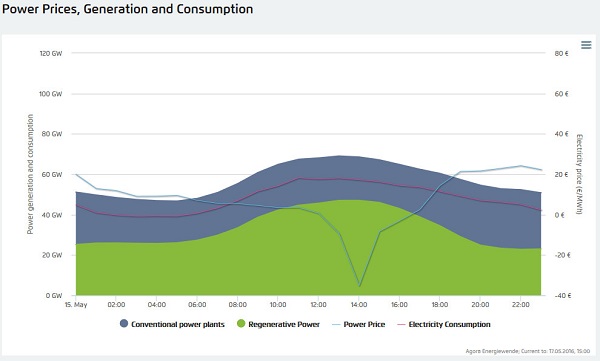 Germany power consumption - renewable energies 15.05.2016