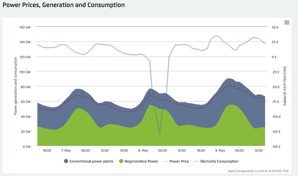 Germany had so much renewable energy on Sunday that it had to pay people to use electricity. Power prices went negative for several hours as renewable supply hit nearly 90% of consumption