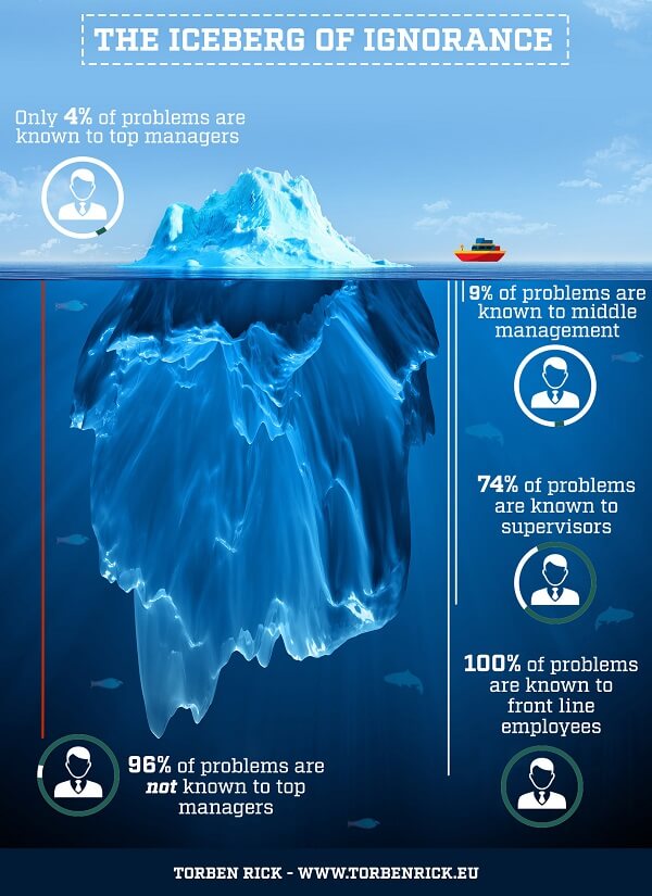 The Iceberg of Ignorance - Organizations rise or fall on their leadership The Iceberg of Ignorance - Organizations rise or fall on their leadership