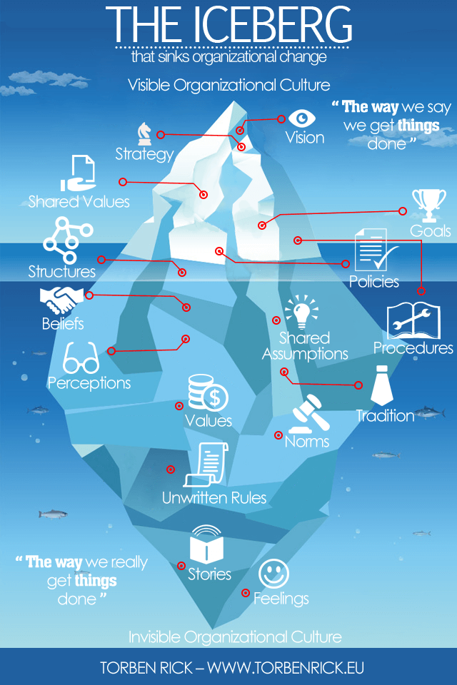 The important parts of the culture are essentially invisible - Organisational culture