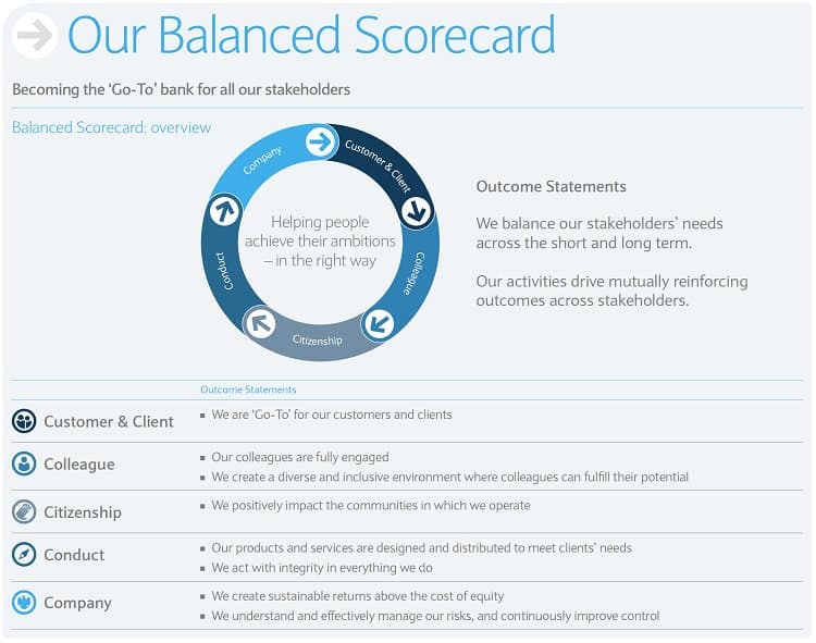 The Barclays Balanced Scorecard